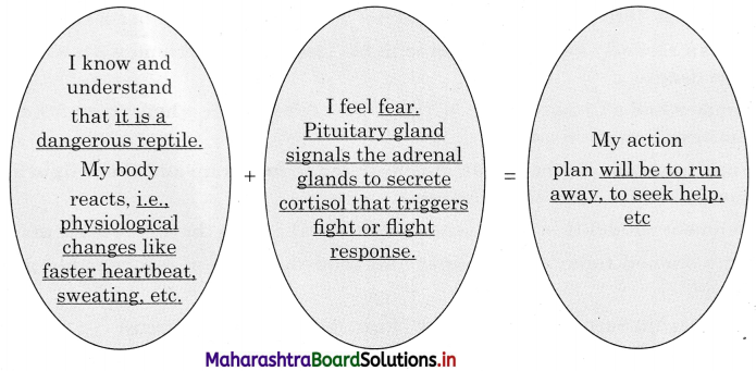 Maharashtra-Board-Class-12-Psychology-Solutions-Chapter-5-Emotions-5