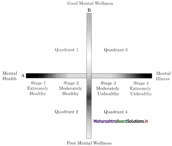Maharashtra-Board-Class-12-Psychology-Solutions-Chapter-6-Psychological-Disorders-2
