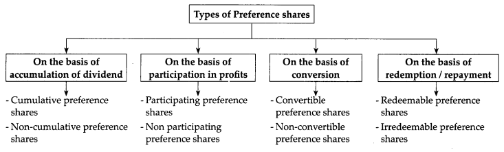 Maharashtra-Board-Class-12-Secretarial-Practice-Solutions-Chapter-2-Sources-of-Corporate-Finance-7-Q3