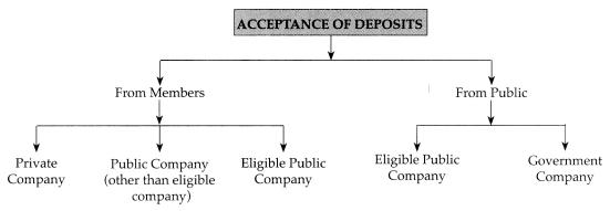 Maharashtra-Board-Class-12-Secretarial-Practice-Solutions-Chapter-5-Deposits-6-Q1