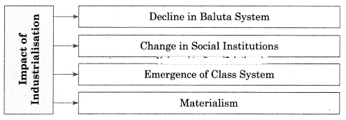 Maharashtra-Board-Class-12-Sociology-Solutions-Chapter-4-Processes-of-Social-Change-in-India-5A-Q4.1