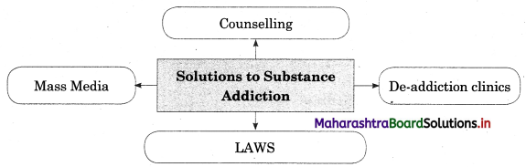 Maharashtra-Board-Class-12-Sociology-Solutions-Chapter-6-Social-Problems-in-India-5A-Q1.1