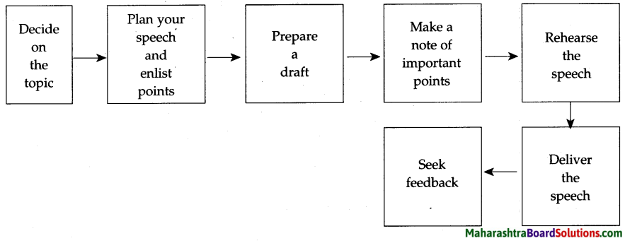 Maharashtra-Board-Class-5-English-Solutions-Chapter-11-Be-a-Good-Speaker-4