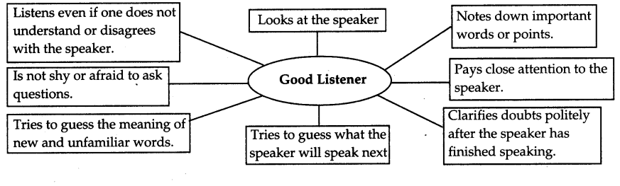Maharashtra-Board-Class-5-English-Solutions-Chapter-3-Be-a-Good-Listener-2