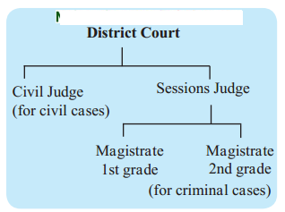 Maharashtra-Board-Class-6-Civics-Solutions-Chapter-5-District-Administration-1