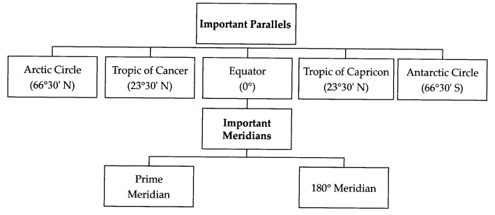 Maharashtra-Board-Class-6-Geography-Solutions-Chapter-2-Let-us-Use-the-Graticule-4