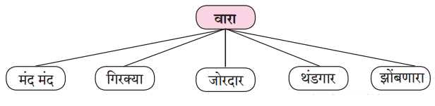 Maharashtra-Board-Class-6-Marathi-Solutions-Chapter-3-पाऊस-आला-पाऊस-आला-2