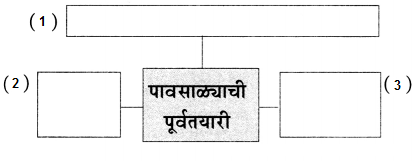 Maharashtra-Board-Class-6-Marathi-Solutions-Chapter-3-पाऊस-आला-पाऊस-आला-3