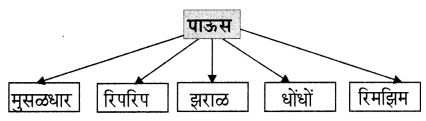 Maharashtra-Board-Class-6-Marathi-Solutions-Chapter-3-पाऊस-आला-पाऊस-आला-4