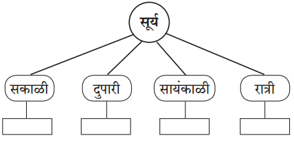 Maharashtra-Board-Class-6-Marathi-Solutions-Chapter-6-हे-खरे-खरे-व्हावे-7