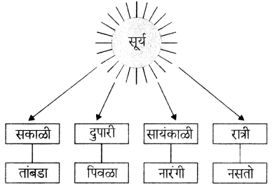 Maharashtra-Board-Class-6-Marathi-Solutions-Chapter-6-हे-खरे-खरे-व्हावे-8