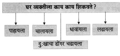 Maharashtra-Board-Class-6-Marathi-Solutions-Chapter-9-घर-2