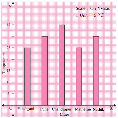Maharashtra-Board-Class-6-Maths-Solutions-Chapter-6-Bar-Graphs-Practice-Set-18-1
