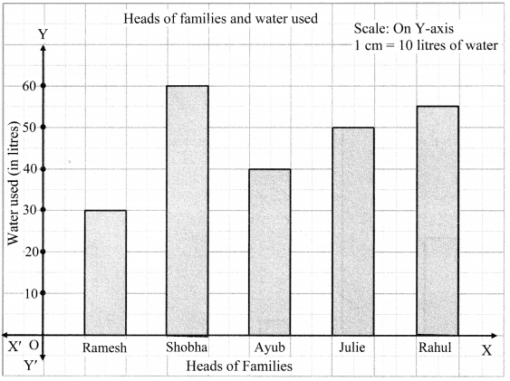 Maharashtra-Board-Class-6-Maths-Solutions-Chapter-6-Bar-Graphs-Practice-Set-19-1