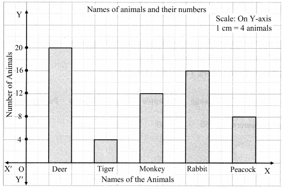 Maharashtra-Board-Class-6-Maths-Solutions-Chapter-6-Bar-Graphs-Practice-Set-19-2