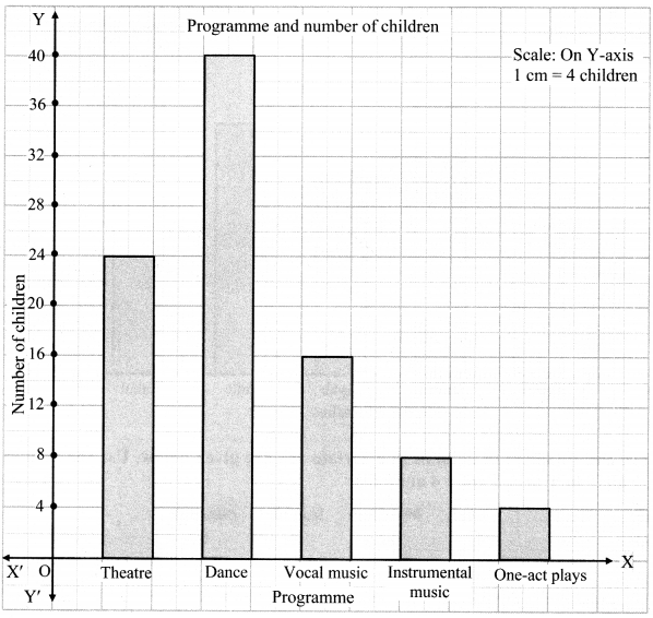 Maharashtra-Board-Class-6-Maths-Solutions-Chapter-6-Bar-Graphs-Practice-Set-19-3