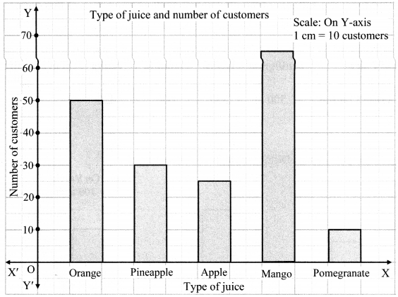 Maharashtra-Board-Class-6-Maths-Solutions-Chapter-6-Bar-Graphs-Practice-Set-19-4