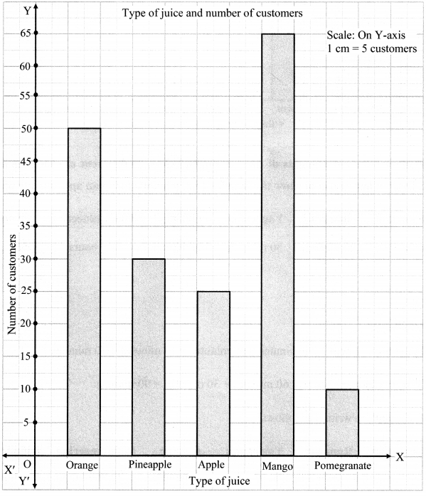 Maharashtra-Board-Class-6-Maths-Solutions-Chapter-6-Bar-Graphs-Practice-Set-19-5