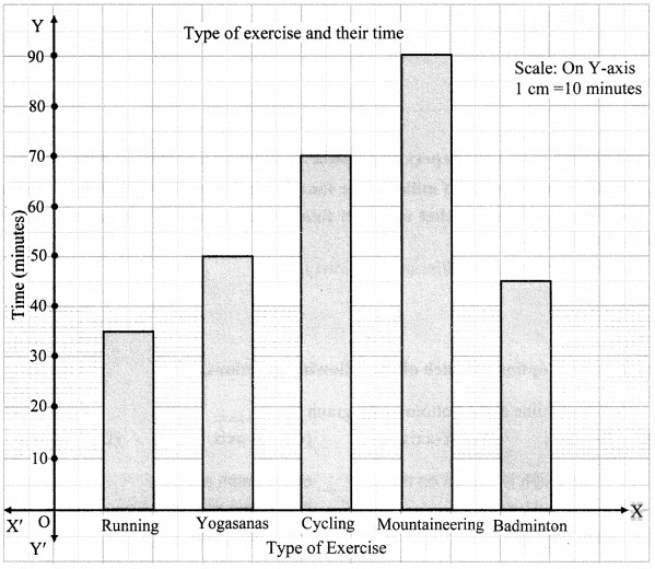 Maharashtra-Board-Class-6-Maths-Solutions-Chapter-6-Bar-Graphs-Practice-Set-19-7