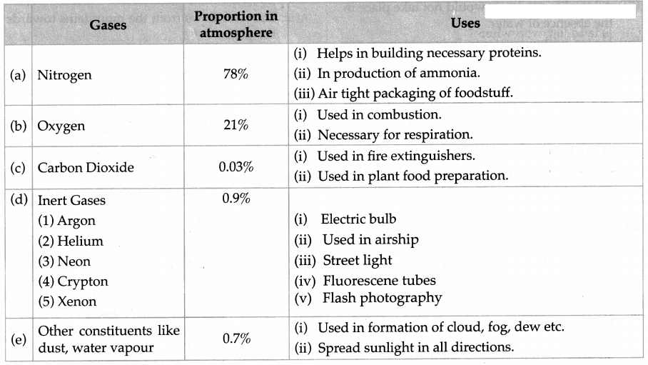 Maharashtra-Board-Class-6-Science-Solutions-Chapter-1-Natural-Resources-Air-Water-and-Land-2