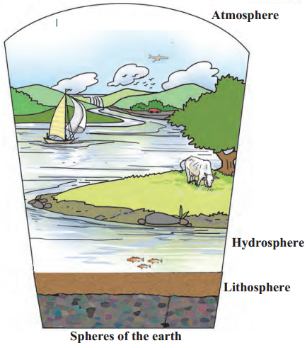 Maharashtra-Board-Class-6-Science-Solutions-Chapter-1-Natural-Resources-Air-Water-and-Land-4