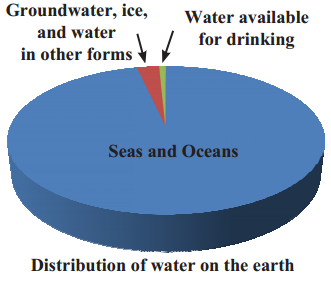 Maharashtra-Board-Class-6-Science-Solutions-Chapter-1-Natural-Resources-Air-Water-and-Land-6