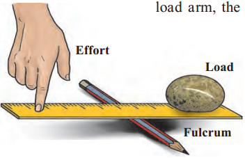 Maharashtra-Board-Class-6-Science-Solutions-Chapter-12-Simple-Machines-5
