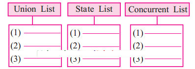 Maharashtra-Board-Class-7-Civics-Solutions-Chapter-3-Features-of-the-Constitution-1