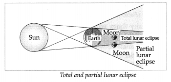 Maharashtra-Board-Class-7-Geography-Solutions-Chapter-2-The-Sun-the-Moon-and-the-Earth-5