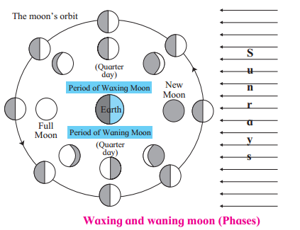 Maharashtra-Board-Class-7-Geography-Solutions-Chapter-2-The-Sun-the-Moon-and-the-Earth-6