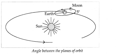 Maharashtra-Board-Class-7-Geography-Solutions-Chapter-2-The-Sun-the-Moon-and-the-Earth-8