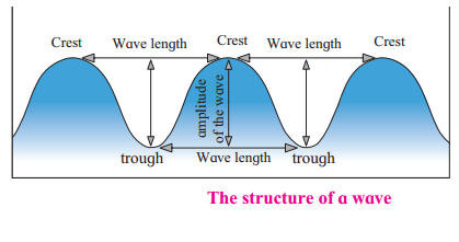 Maharashtra-Board-Class-7-Geography-Solutions-Chapter-3-Tides-6