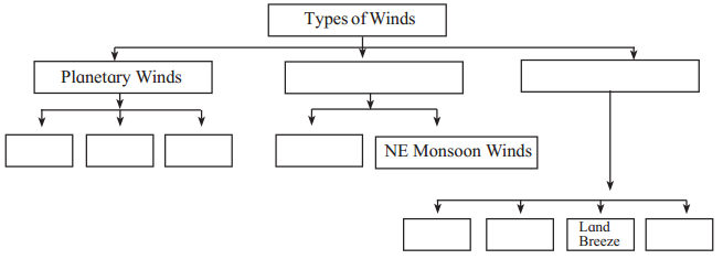 Maharashtra-Board-Class-7-Geography-Solutions-Chapter-5-Winds-1