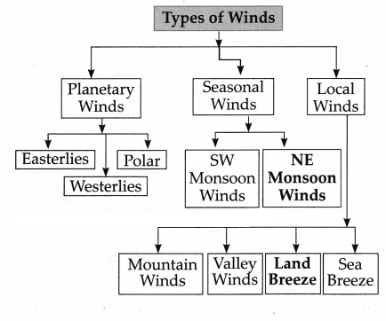 Maharashtra-Board-Class-7-Geography-Solutions-Chapter-5-Winds-2