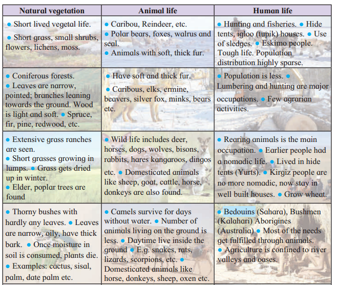Maharashtra-Board-Class-7-Geography-Solutions-Chapter-6-Natural-Regions-9