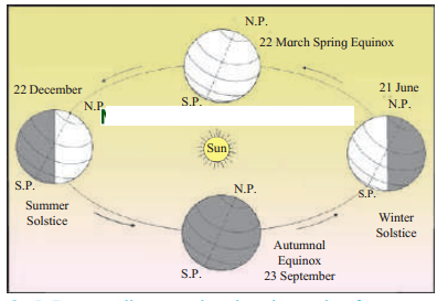 Maharashtra-Board-Class-7-Geography-Solutions-Chapter-8-How-Seasons-Occur-Part-2-1