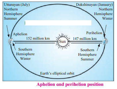 Maharashtra-Board-Class-7-Geography-Solutions-Chapter-8-How-Seasons-Occur-Part-2-3