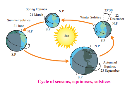 Maharashtra-Board-Class-7-Geography-Solutions-Chapter-8-How-Seasons-Occur-Part-2-5