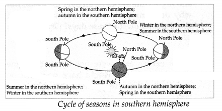 Maharashtra-Board-Class-7-Geography-Solutions-Chapter-8-How-Seasons-Occur-Part-2-6