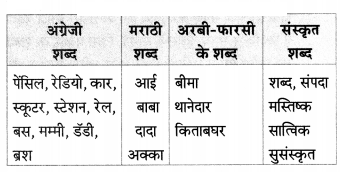 Maharashtra-Board-Class-7-Hindi-Solutions-Chapter-4-शब्द-संपदा-3