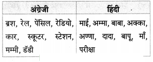 Maharashtra-Board-Class-7-Hindi-Solutions-Chapter-4-शब्द-संपदा-4
