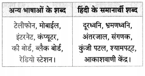 Maharashtra-Board-Class-7-Hindi-Solutions-Chapter-4-शब्द-संपदा-5