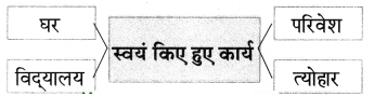 Maharashtra-Board-Class-7-Hindi-Solutions-Chapter-6-‘पृथ्‍वी’-से-‘अग्‍नि’-तक-3