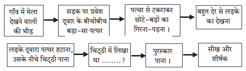 Maharashtra-Board-Class-7-Hindi-Solutions-Chapter-6-‘पृथ्‍वी’-से-‘अग्‍नि’-तक-5