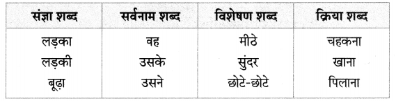 Maharashtra-Board-Class-7-Hindi-Solutions-अभ्‍यास-१-3
