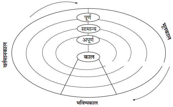 Maharashtra-Board-Class-7-Hindi-Solutions-अभ्‍यास-२-2