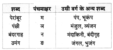 Maharashtra-Board-Class-7-Hindi-Solutions-पुनरावर्तन-२-5