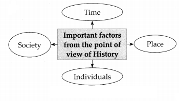 Maharashtra-Board-Class-7-History-Solutions-Chapter-1-Sources-of-History-3