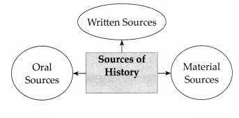 Maharashtra-Board-Class-7-History-Solutions-Chapter-1-Sources-of-History-5