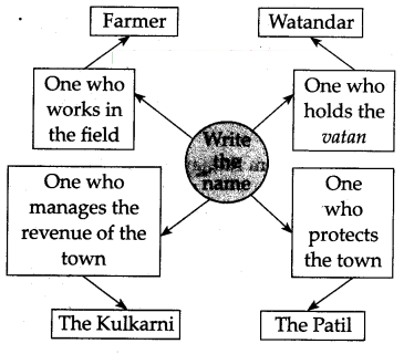Maharashtra-Board-Class-7-History-Solutions-Chapter-13-Life-of-the-People-in-Maharashtra-2